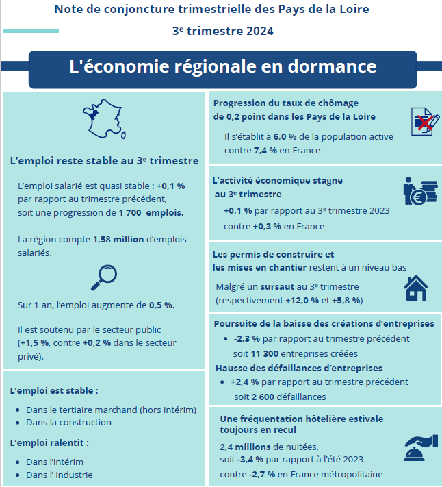 Insee - Note de conjoncture régionale - troisième trimestre 2024.