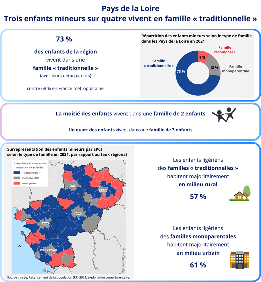 Insee - Trois enfants mineurs sur quatre vivent en famille «&nbsp;traditionnelle&nbsp;».