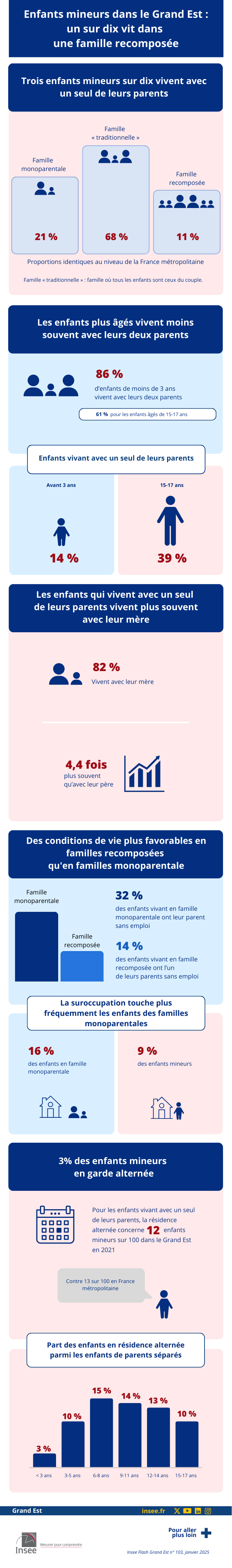 Insee - Famille.