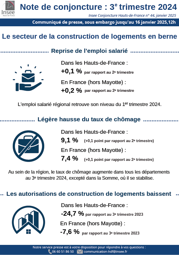 Insee - Le secteur de la construction de logements en berne.