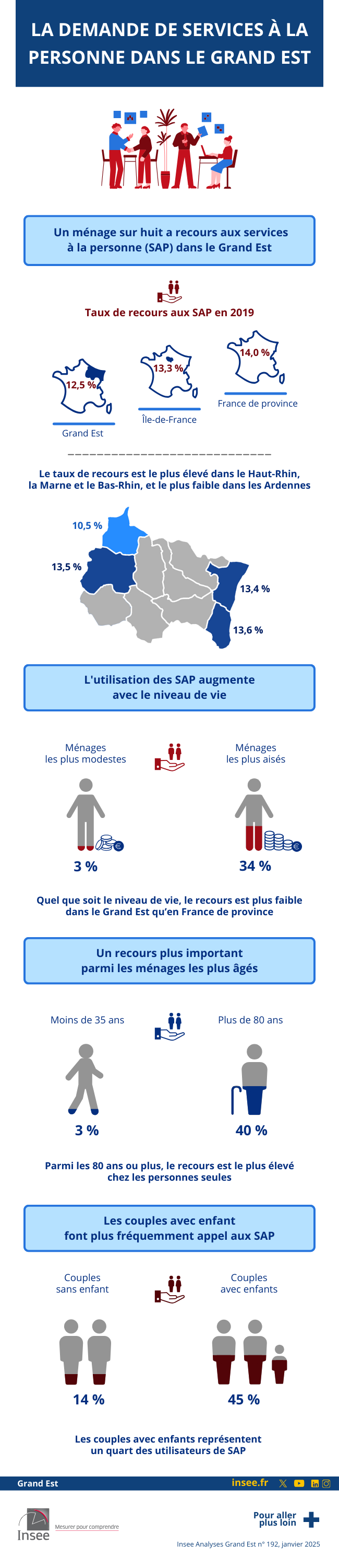 Insee - Un ménage sur huit a recours aux services à la personne.