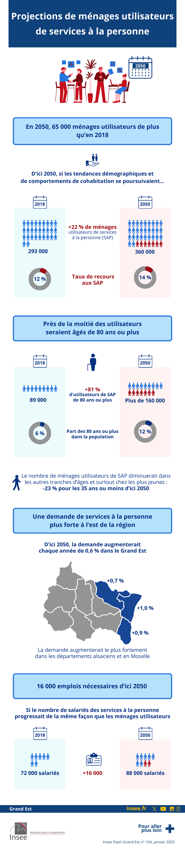 Insee - Davantage d’utilisateurs de services à la personne en 2050.