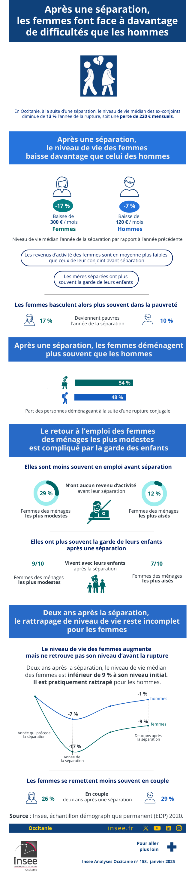 Insee - Séparation femmes font face à davantage de difficultés que les hommes