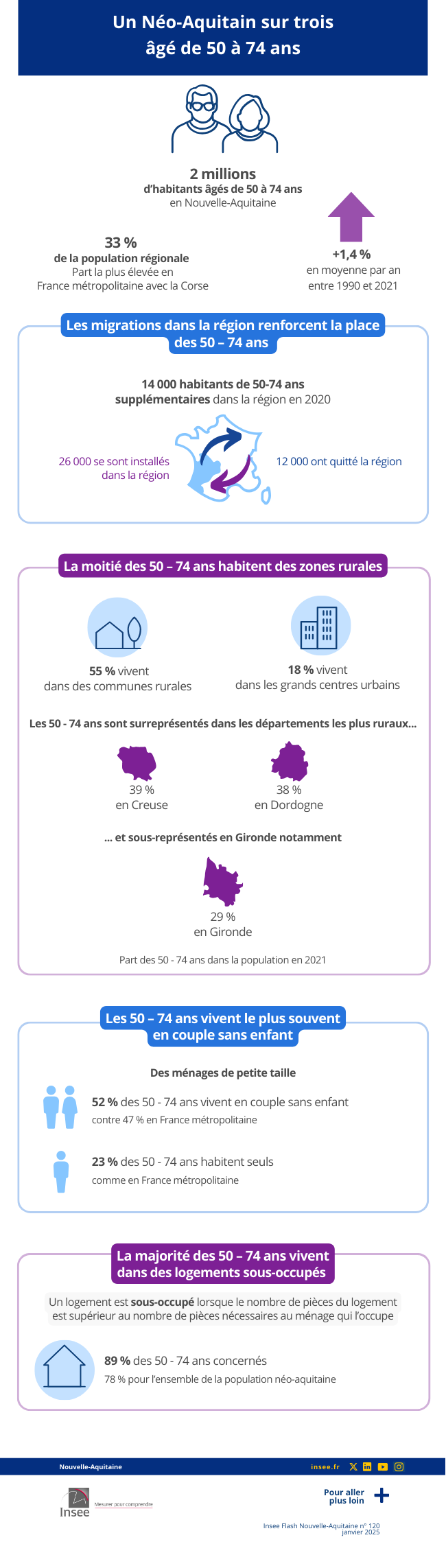 Un Néo-Aquitain sur trois agé de 50 à 74 ans.