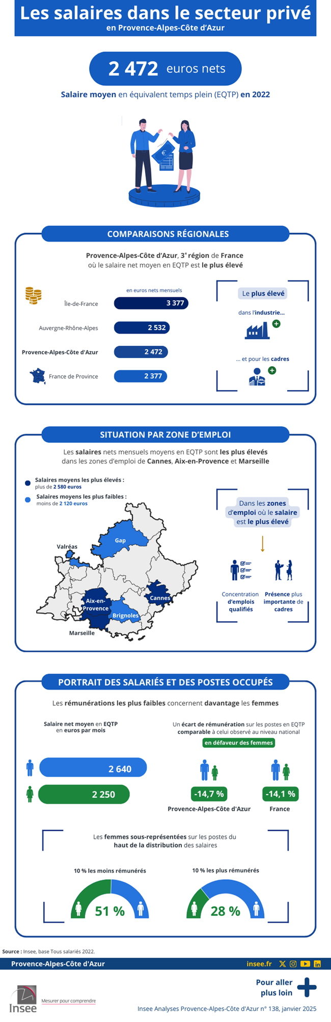 Insee - Les salaires dans le secteur privé en 2022.