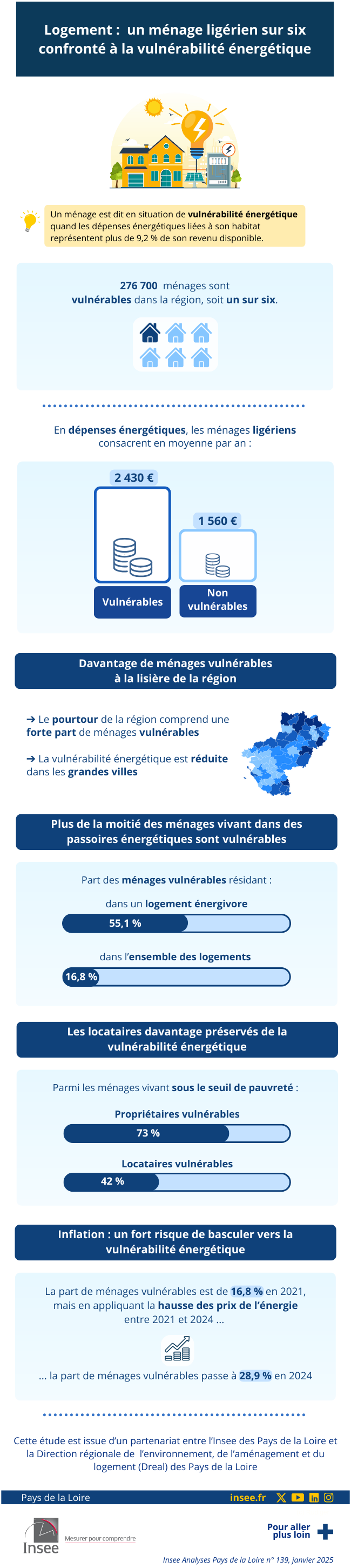 Insee - Un ménage ligérien sur six confronté à la vulnérabilité énergétique.