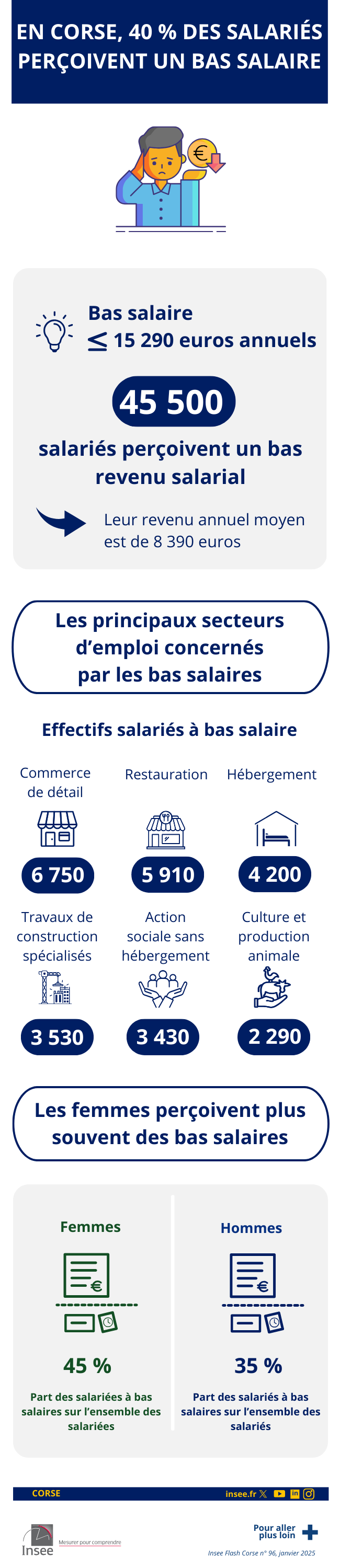 En Corse, 40 % des salariés perçoivent un bas salaire