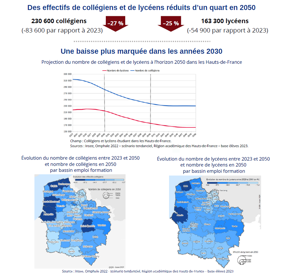 Insee - projections de collégiens et de lycéens en 2050