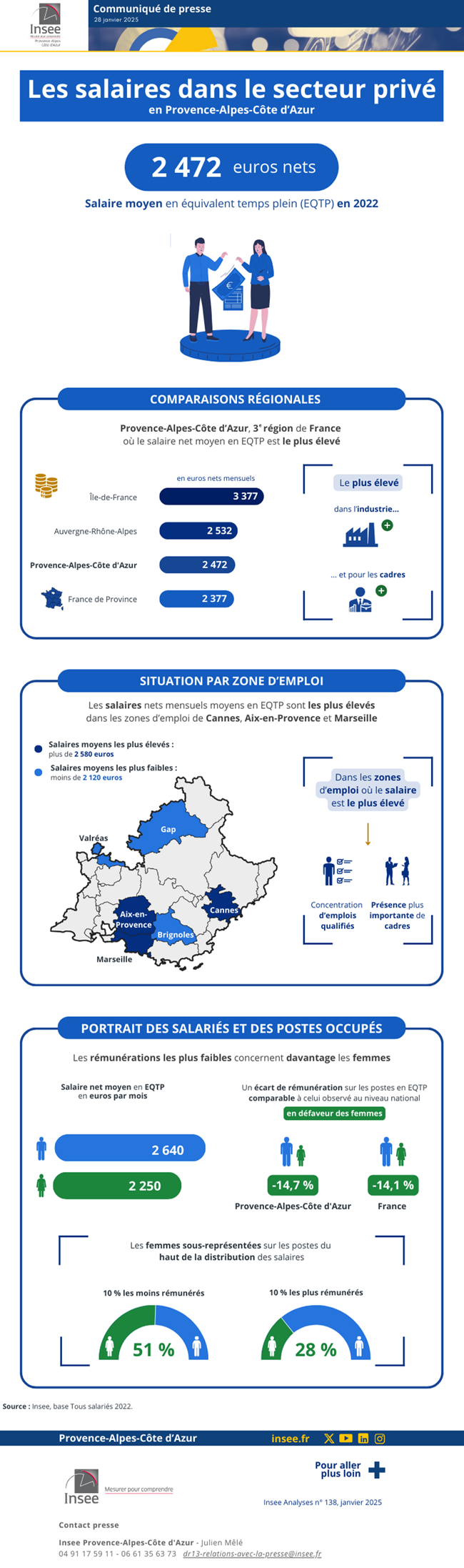 Insee - Les salaires dans le secteur privé en 2022.