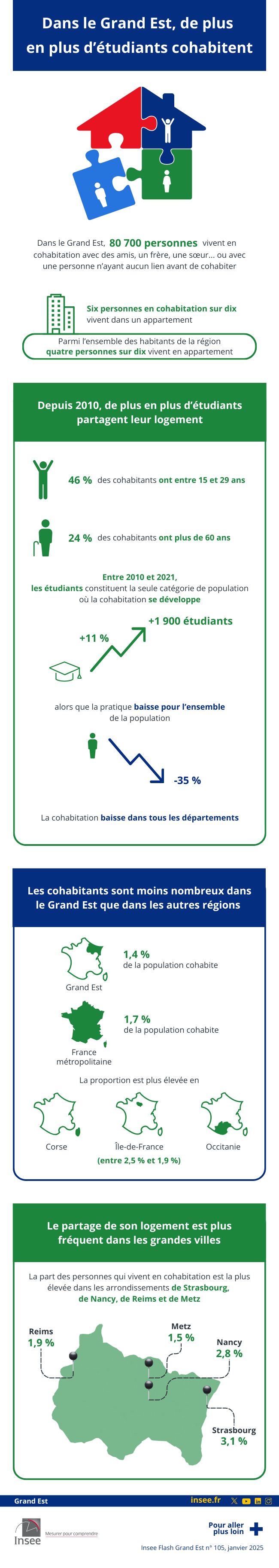 Insee - Cohabitation dans le Grand Est.