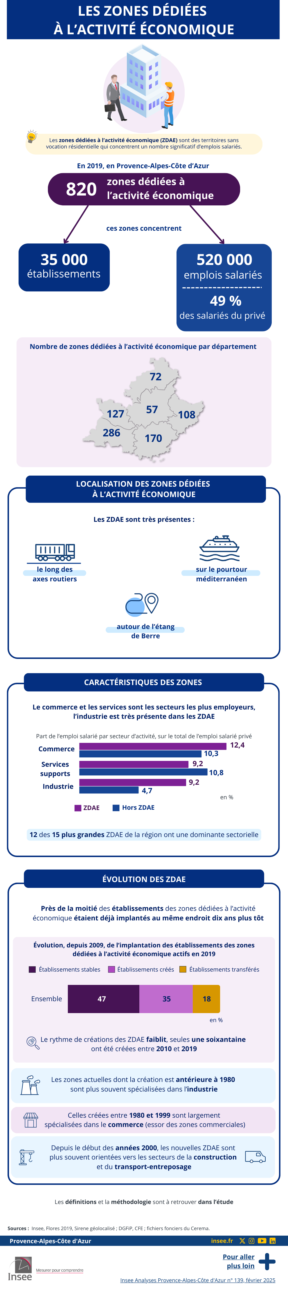 Insee - La moitié des salariés du privé travaillent dans une ZDAE.