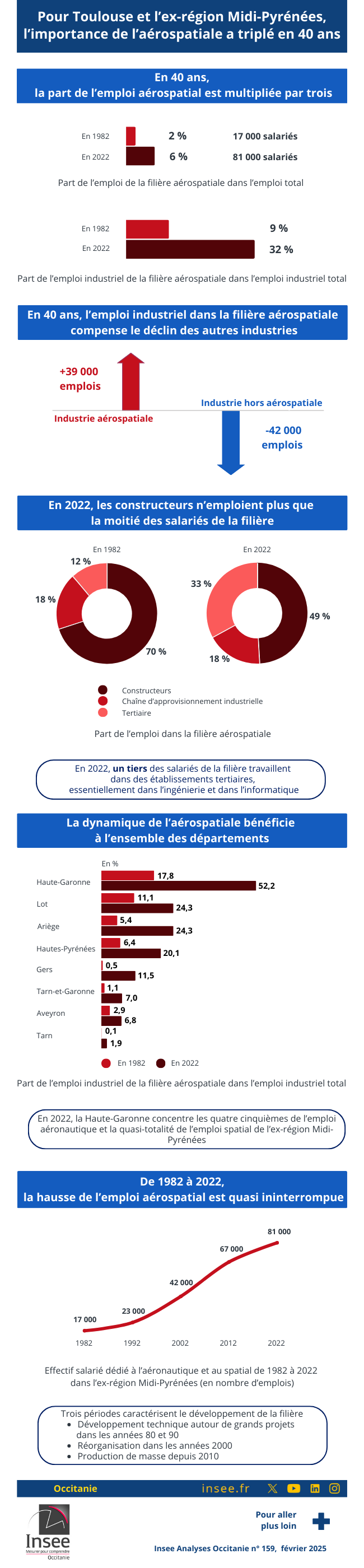 Insee - L’importance de l’aérospatiale a triplé en 40 ans.