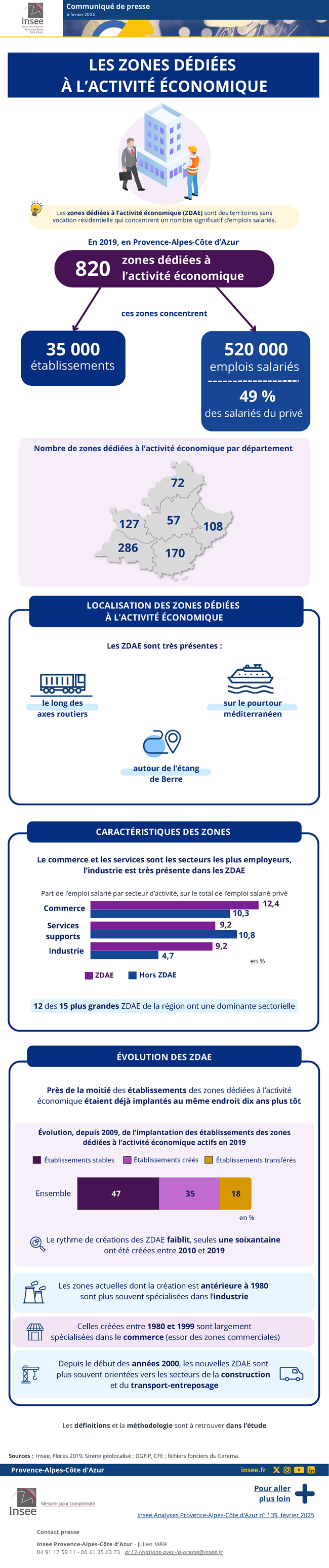 Insee - La moitié des salariés du privé travaillent dans une ZDAE.