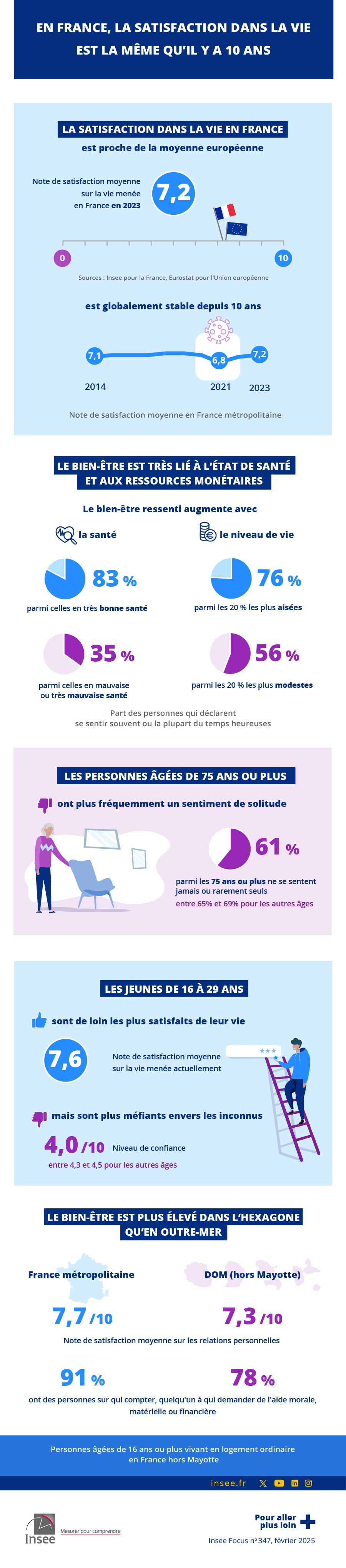 En France, la satisfaction dans la vie est la même qu’il y a 10 ans