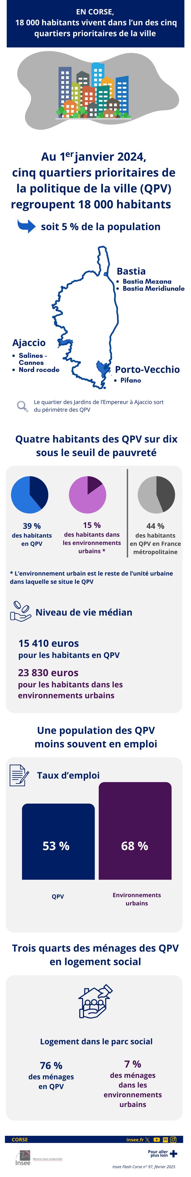 Insee - En Corse, 18 000 habitants vivent dans l’un des cinq QPV.