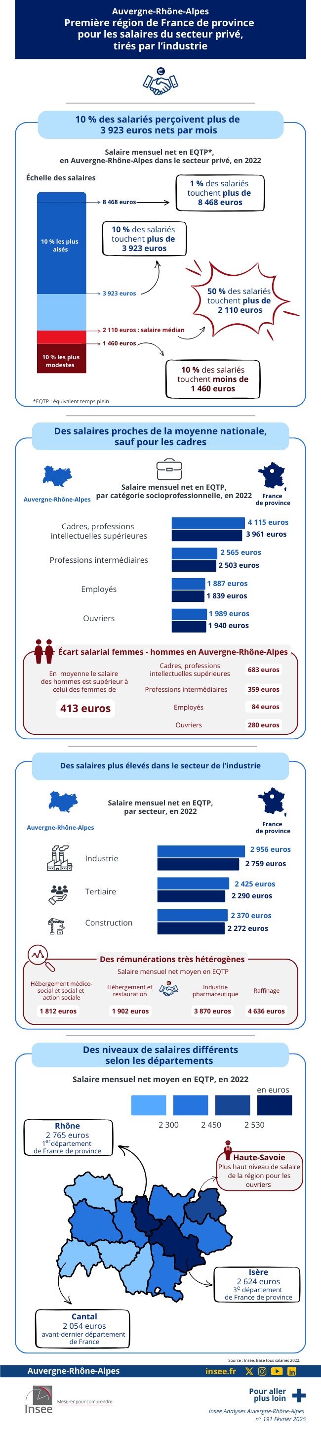 Insee - Première région de France de province pour les salaires du secteur privé