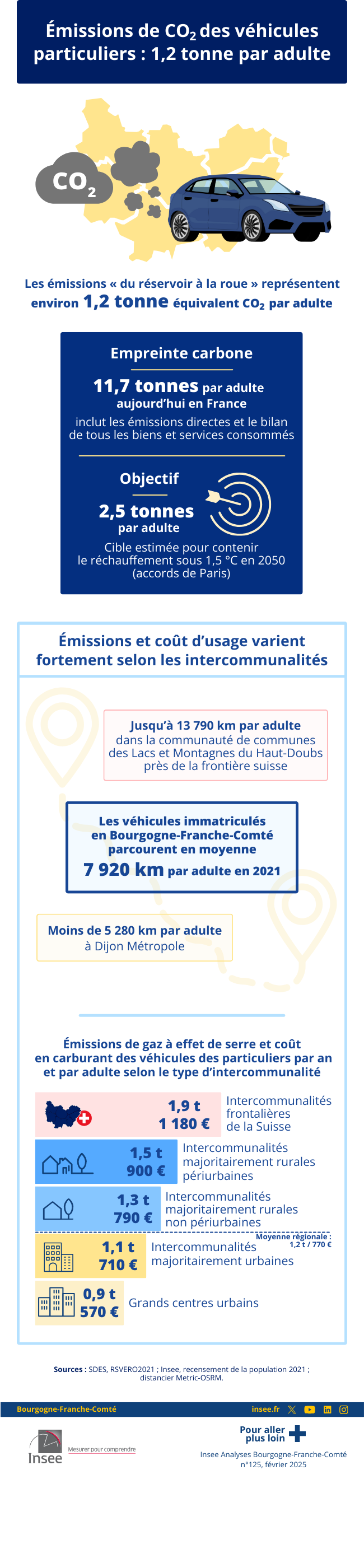  des véhicules particuliers : 1,2 tonne par adulte