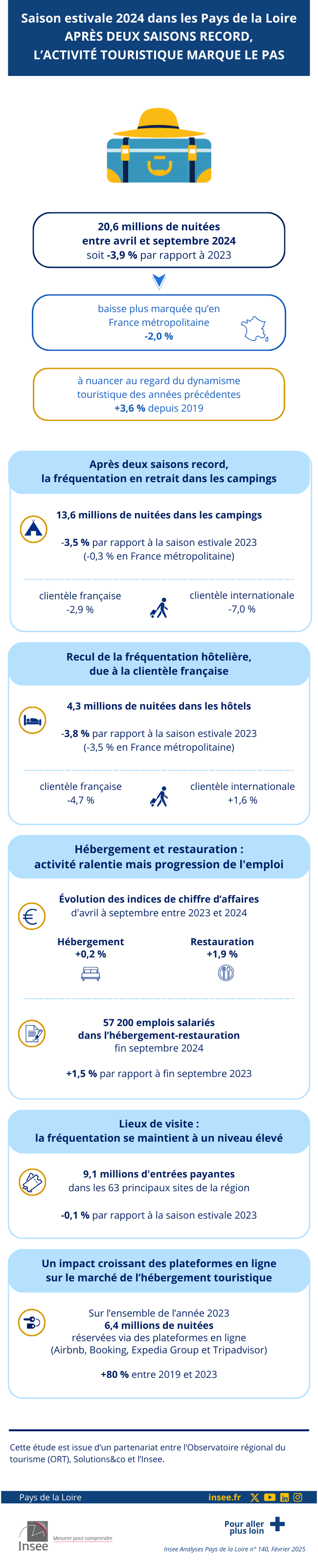 Saison estivale 2024 dans les Pays de la Loire - Après deux saisons record, l’activité touristique marque le pas