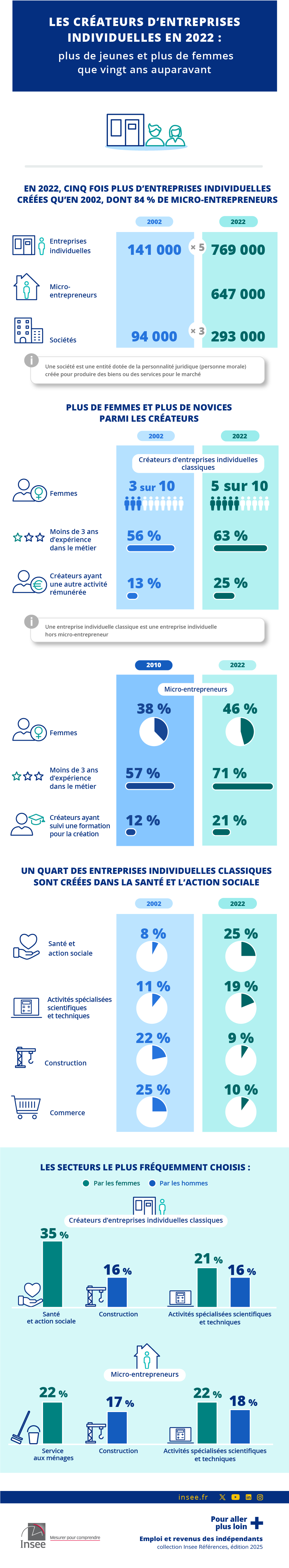 Les créateurs d’entreprises individuelles en 2022 : plus de jeunes et plus de femmes que vingt ans auparavant