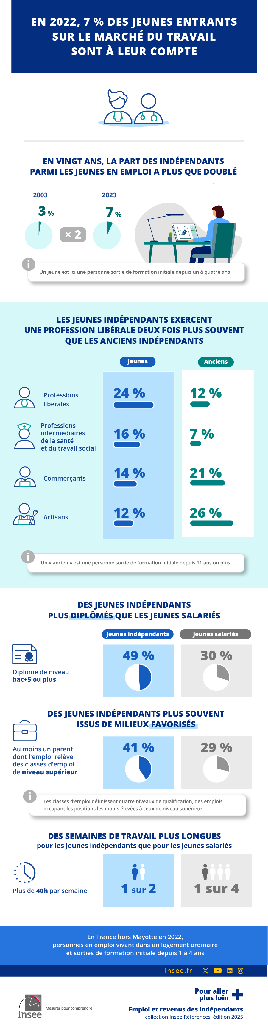 En 2022, 7 % des jeunes entrants sur le marché du travail sont à leur compte