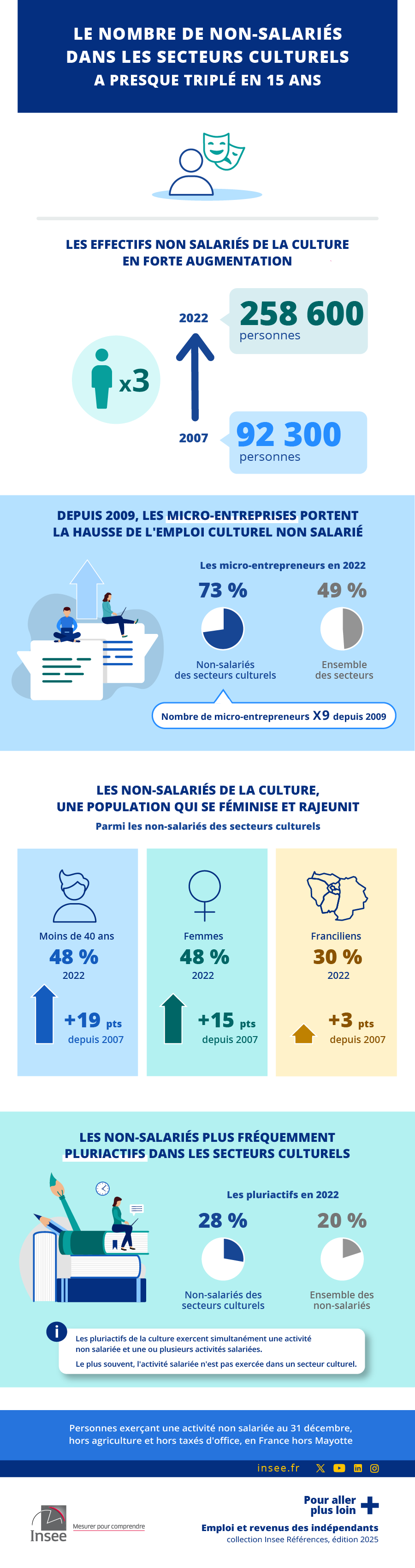 Le nombre de non‑salariés dans les secteurs culturels a presque triplé en 15 ans