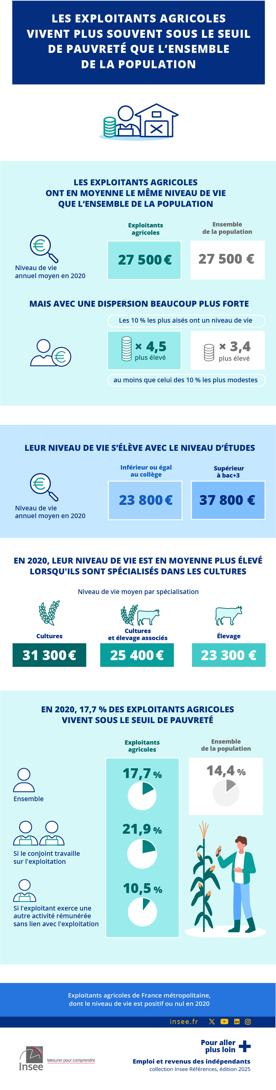 Les exploitants agricoles vivent plus souvent sous le seuil de pauvreté que l’ensemble de la population