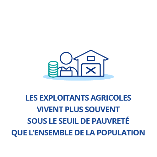 Les exploitants agricoles vivent plus souvent sous le seuil de pauvreté que l’ensemble de la population