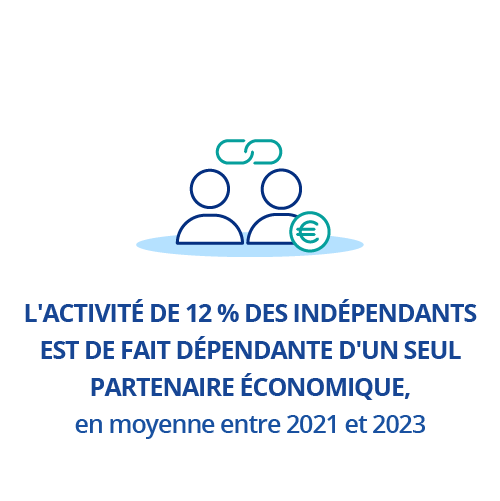 En moyenne entre 2021 et 2023, 12 % des indépendants sont dépendants d’un partenaire économique