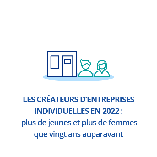 Les créateurs d’entreprises en 2022 : plus jeunes et plus de femmes qu’en 2002