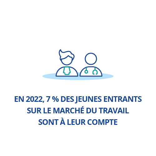 En 2022, 7 % des jeunes entrants sur le marché du travail sont à leur compte