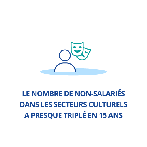 Le nombre de non-salariés dans les secteurs culturels a presque triplé en 15 ans