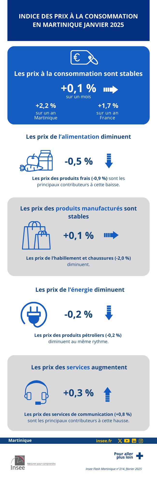 Insee - Indice des prix à la consommation en Martinique - Janvier 2025