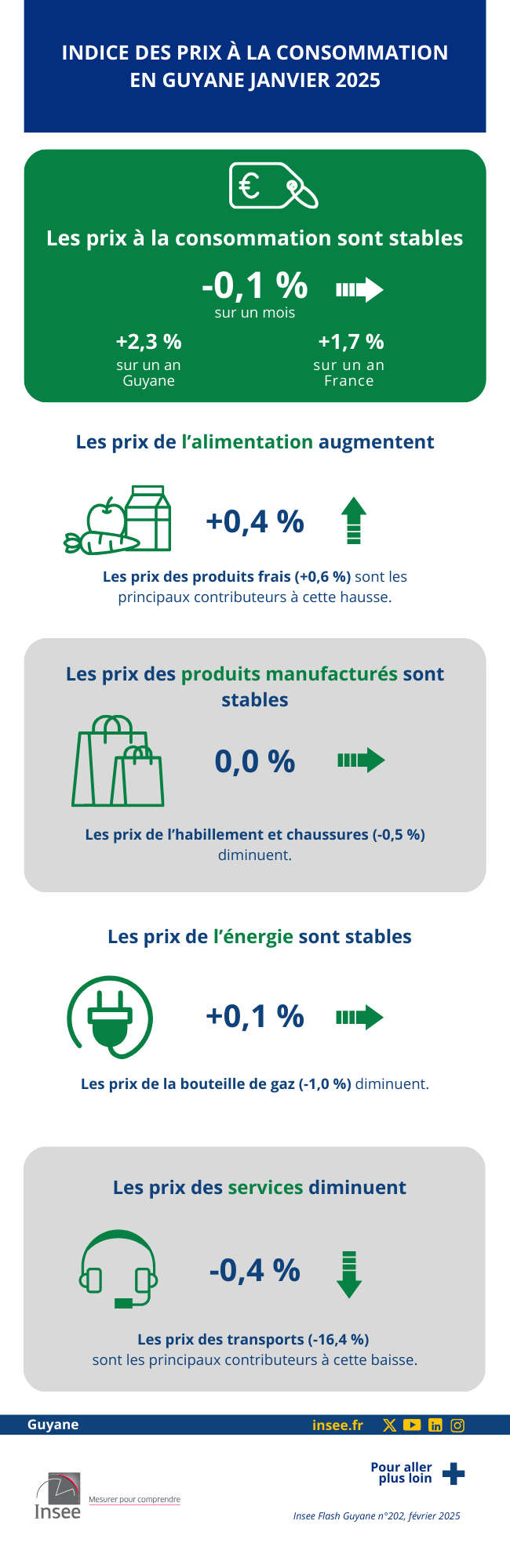 Insee - Indice des prix à la consommation en Guyane - Janvier 2025