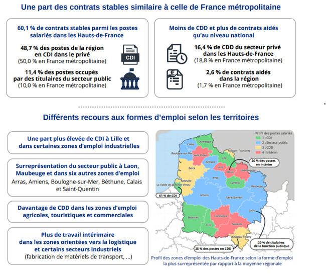 Insee - 6 postes salariés sur 10 correspondent à des contrats stables.