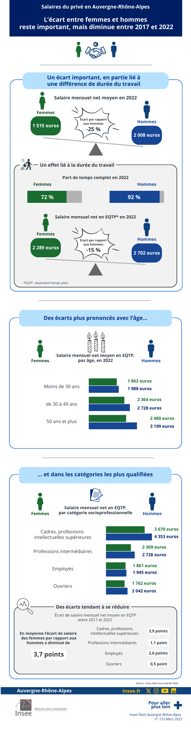 Insee - Salaires du privé : L’écart entre femmes et hommes reste important.