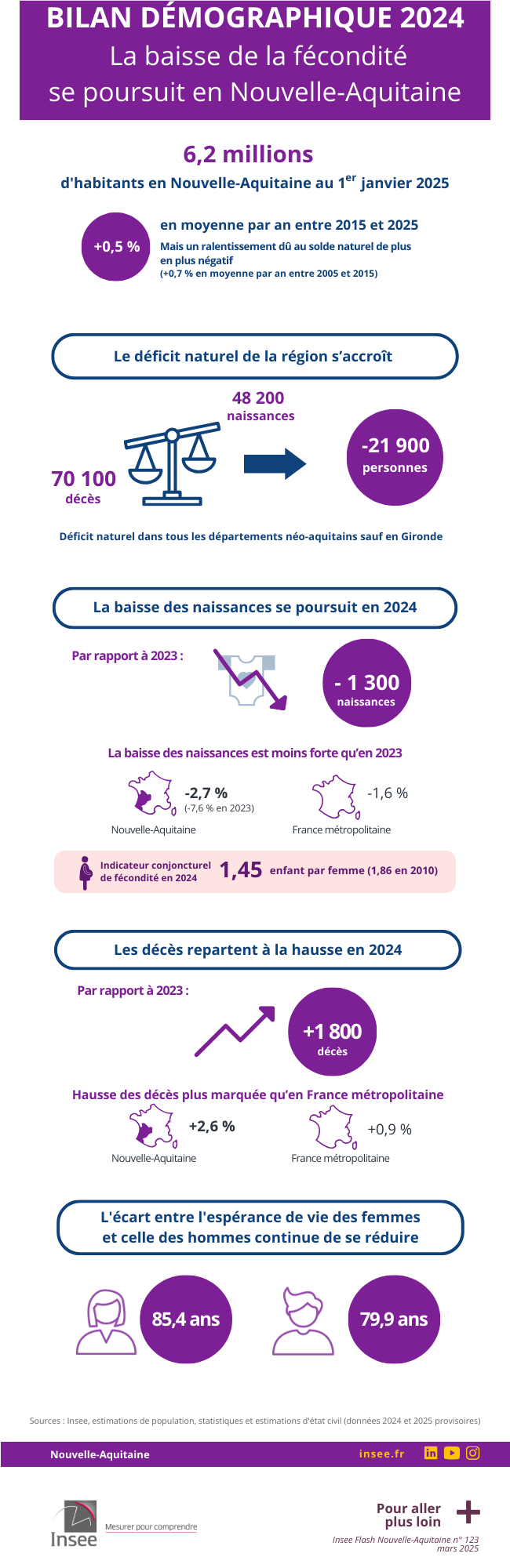 Insee - En 2024, la baisse de la fécondité se poursuit en Nouvelle-Aquitaine.