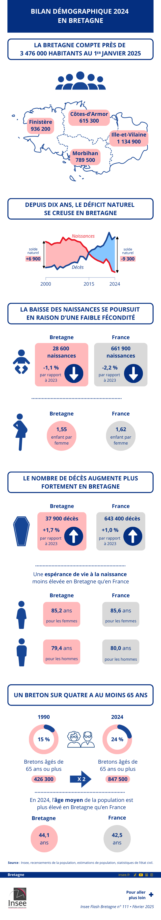 Insee - Bilan démographique 2024 : un solde naturel de plus en plus déficitaire.