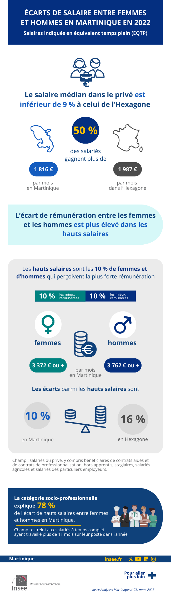Insee - Écarts salariaux entre femmes et hommes dans le privé en 2022.