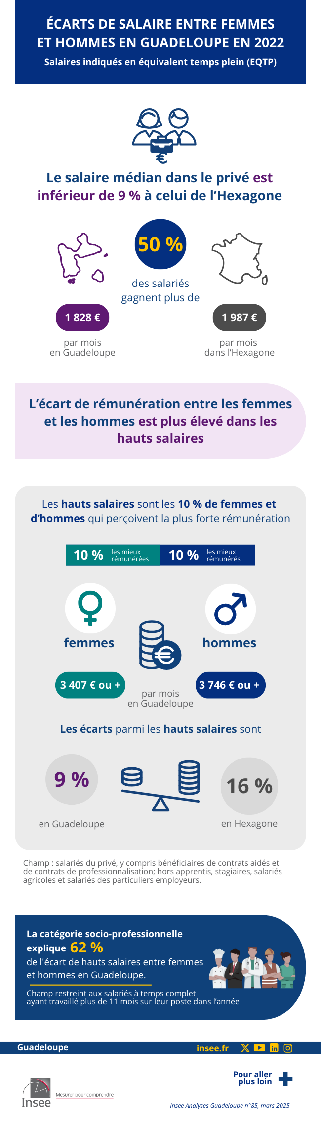 Insee - Écarts salariaux entre femmes et hommes dans le privé en 2022.