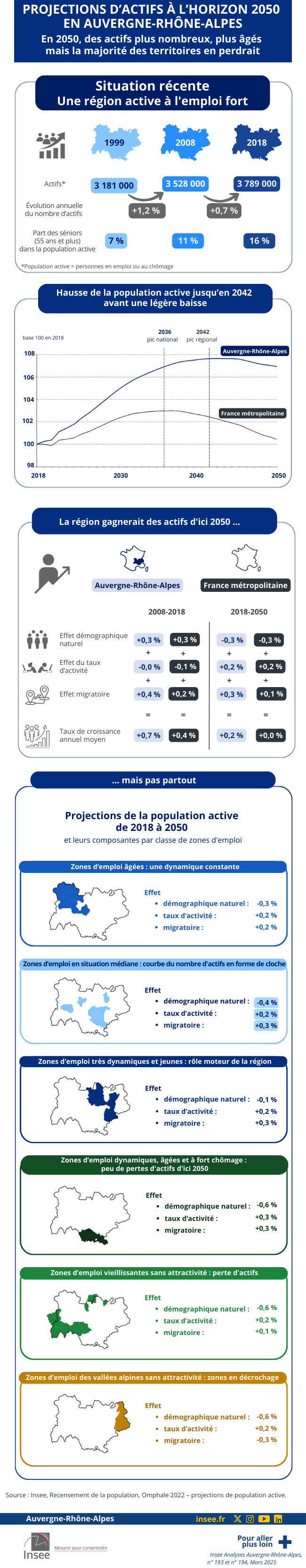 Insee - En 2050, des actifs plus nombreux et plus âgés, projections d’actifs.