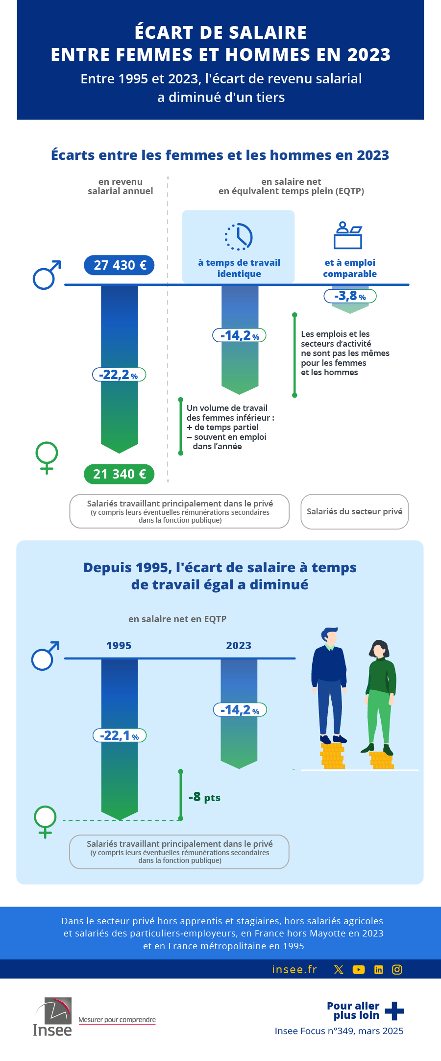 Écart de salaire entre femmes et hommes en 2023