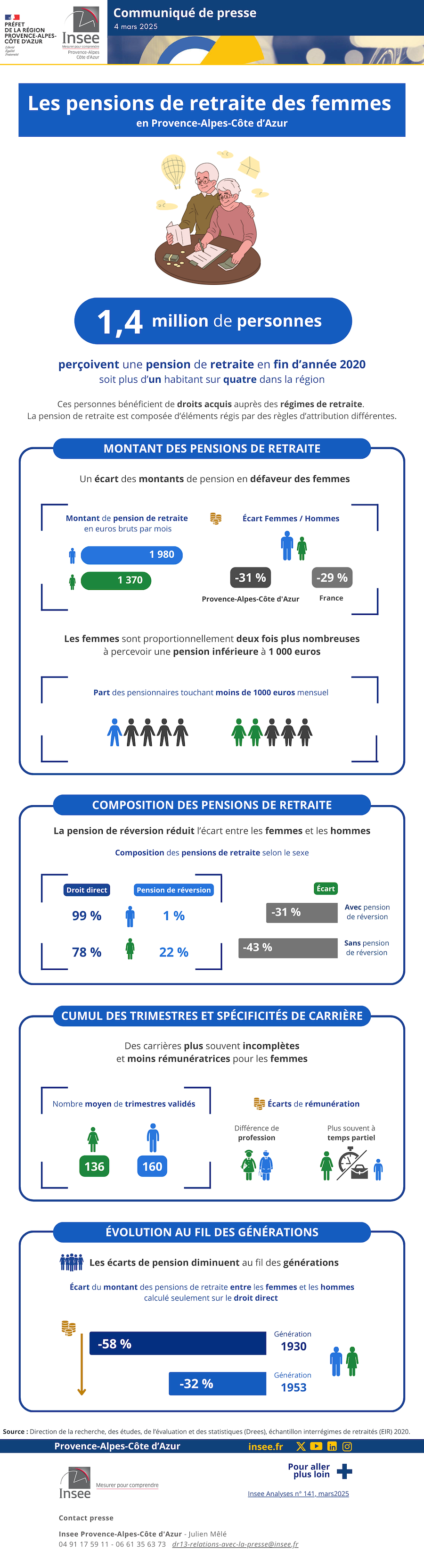 Insee - pensions retraites femmes inférieures de 31 % aux hommes.