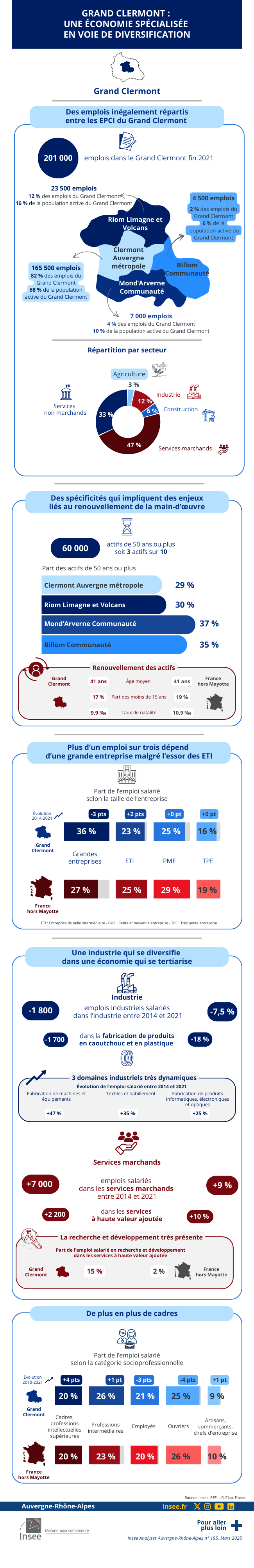 Insee - Le Grand Clermont : une économie spécialisée en voie de diversification.