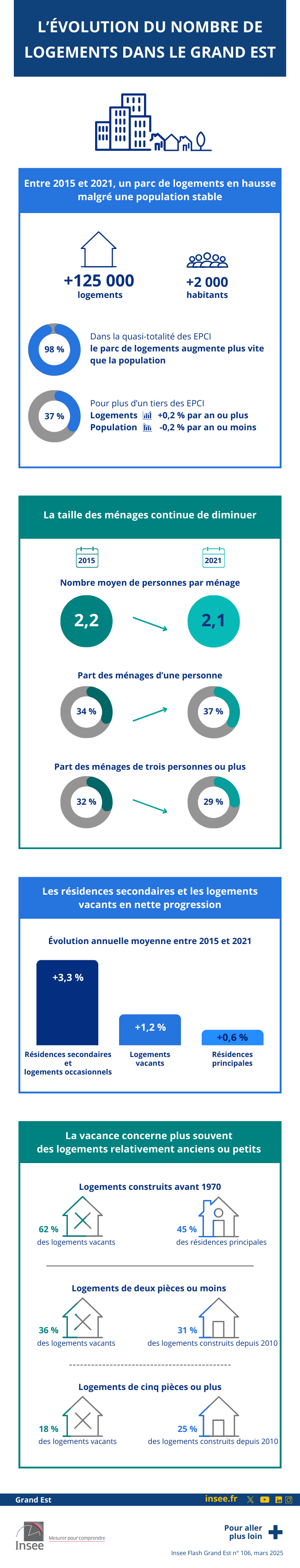 Insee - Un parc de logements en hausse malgré une population stable.