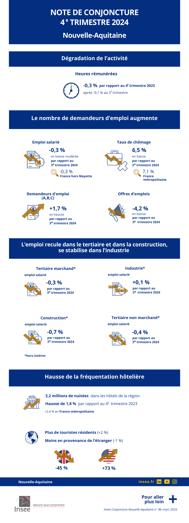 Insee - Note de conjoncture régionale 2024T4.