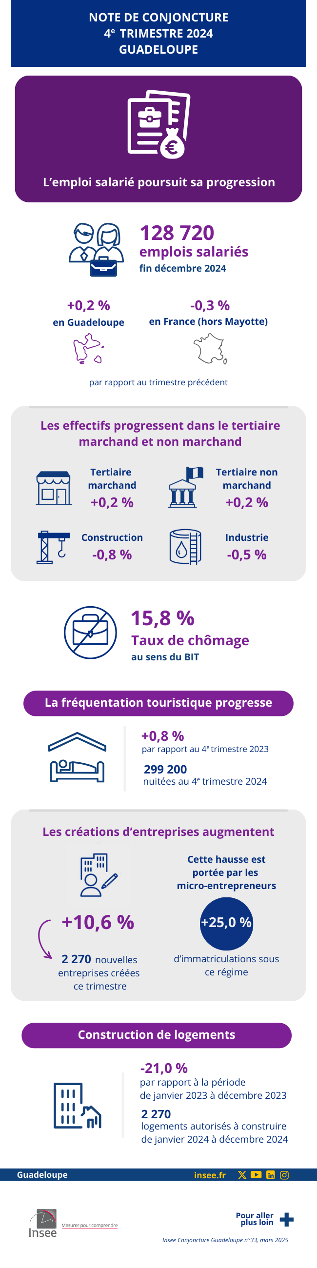 Insee - Au quatrième trimestre 2024, l’emploi salarié progresse en Guadeloupe.