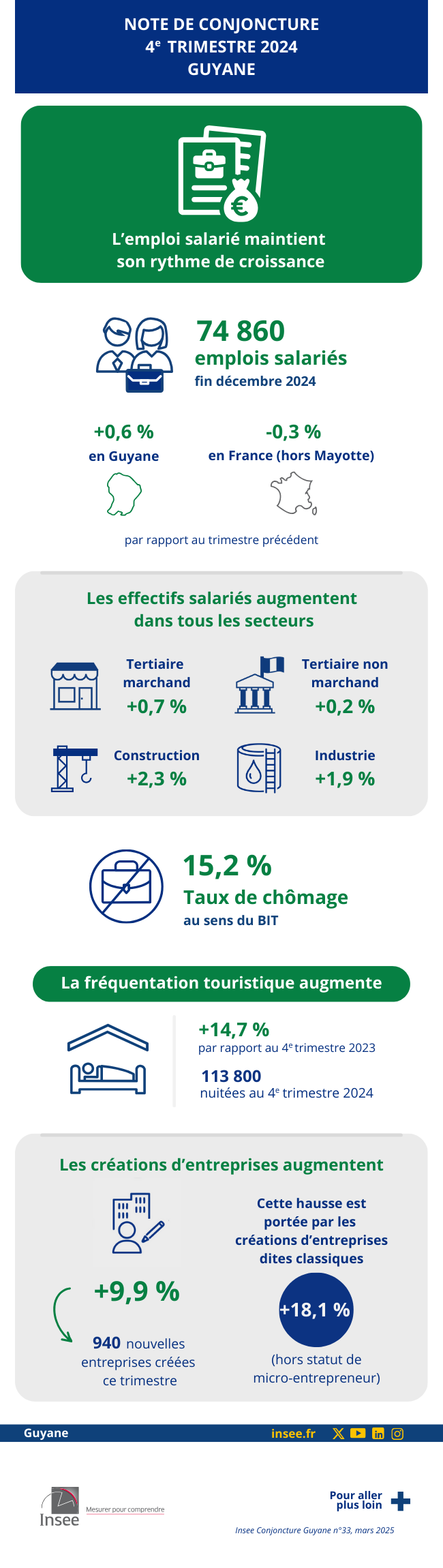 Insee - Au quatrième trimestre 2024, emploi salarié maintient rythme croissance.