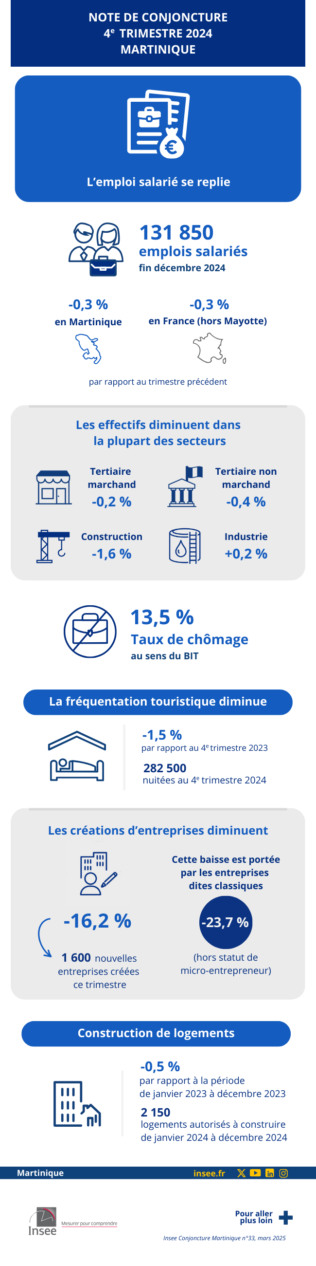Insee - Au quatrième trimestre 2024, l’emploi salarié se replie en Martinique.