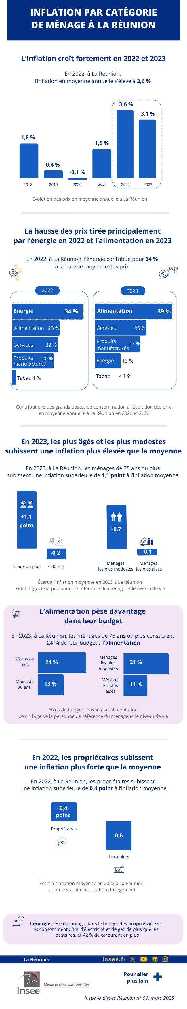 Insee - Inflation par catégorie de ménage.