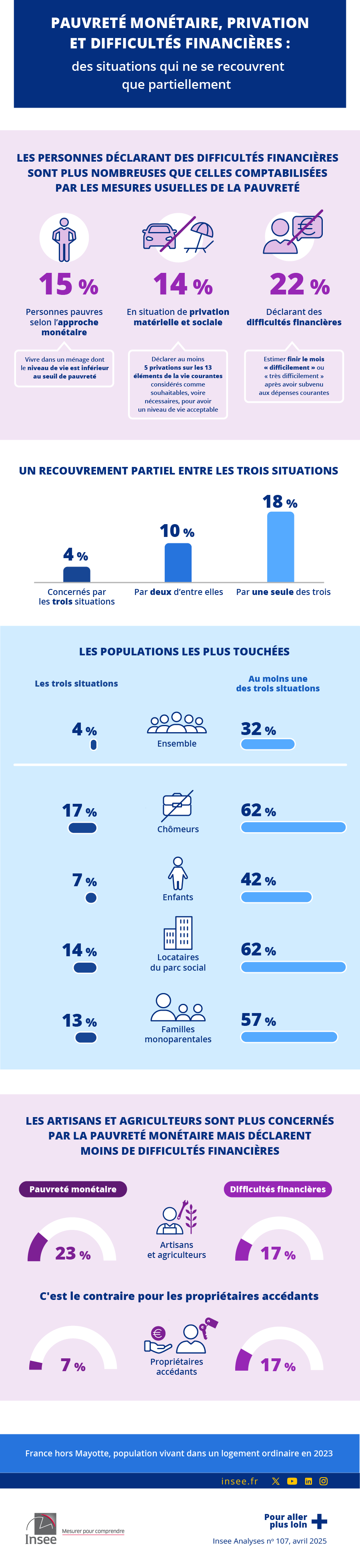 Pauvreté monétaire, privation et difficultés financières : des situations qui ne se recouvrent que partiellement